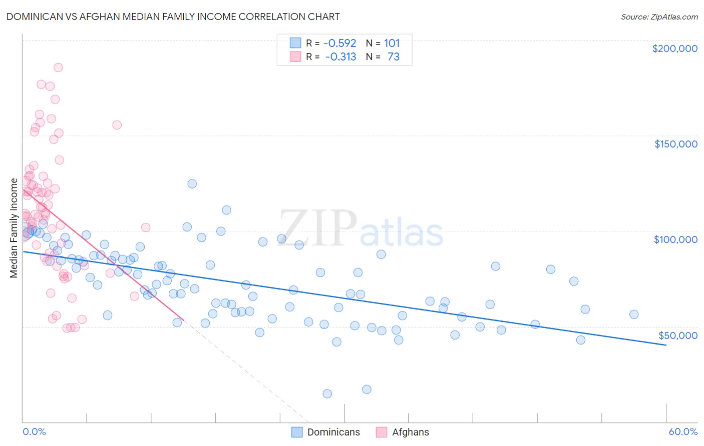 Dominican vs Afghan Median Family Income
