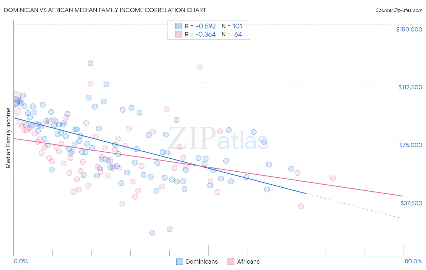 Dominican vs African Median Family Income