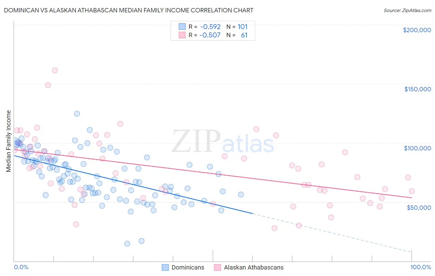 Dominican vs Alaskan Athabascan Median Family Income