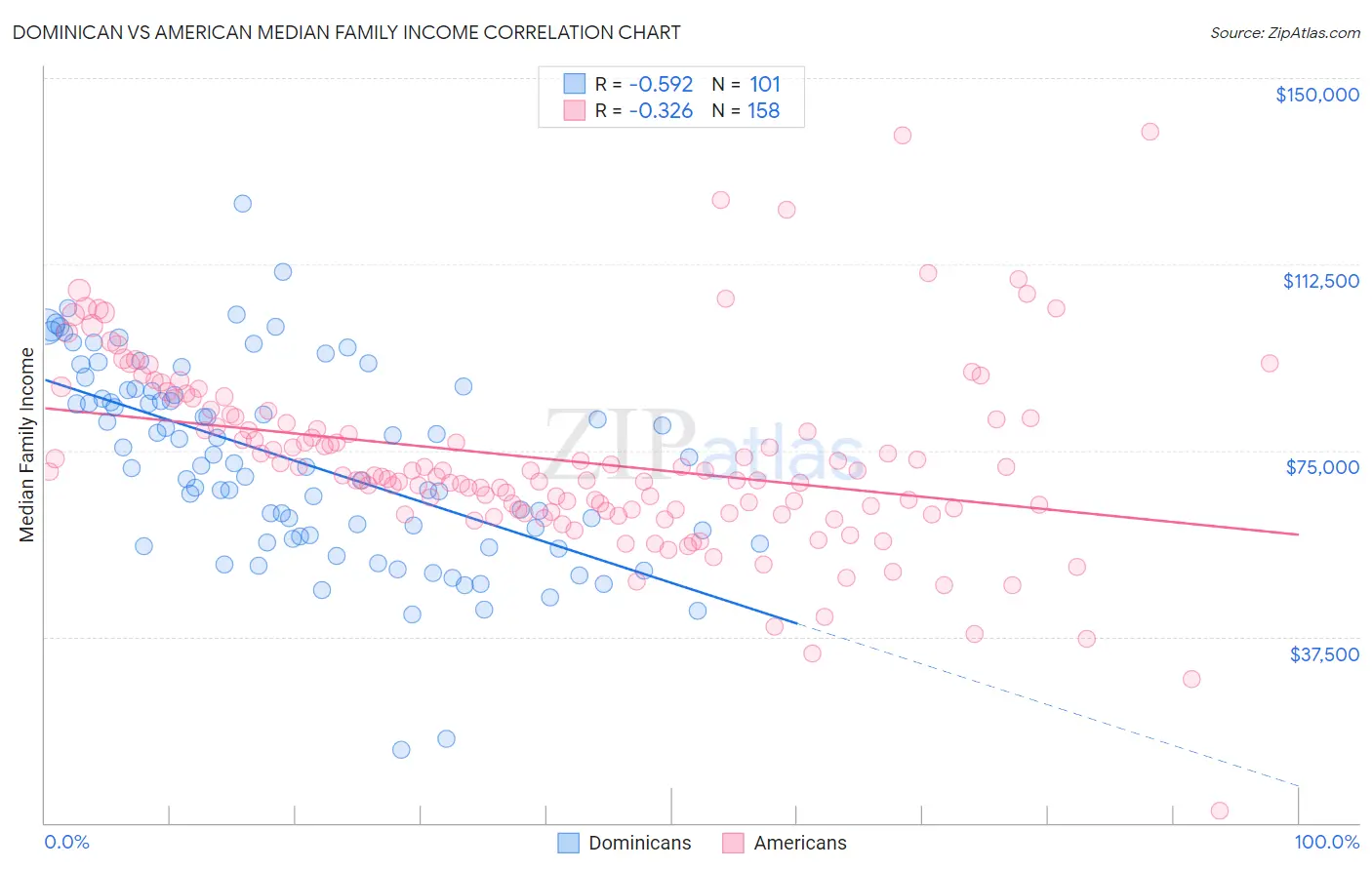 Dominican vs American Median Family Income
