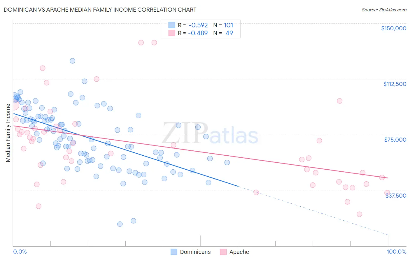 Dominican vs Apache Median Family Income