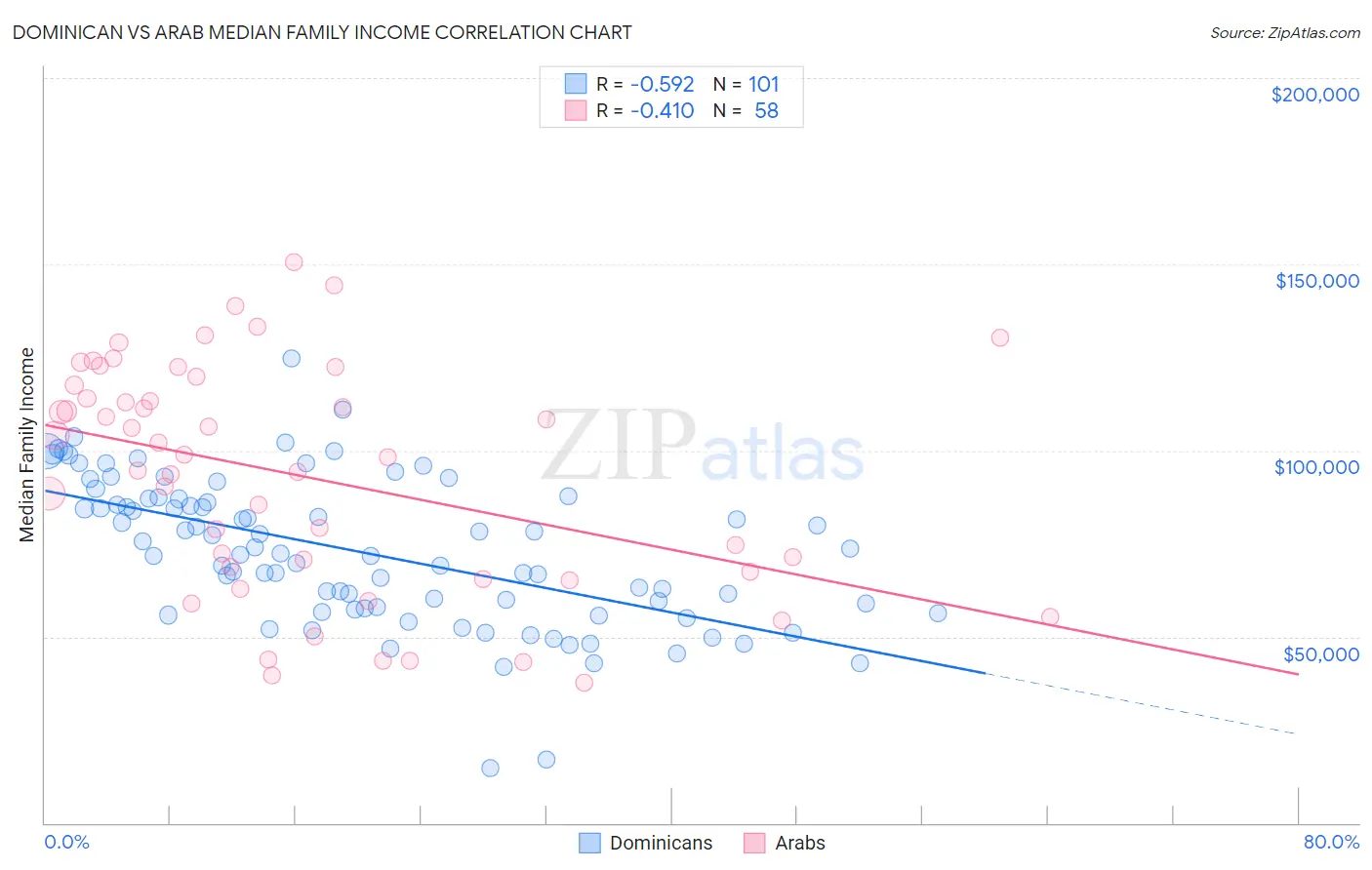Dominican vs Arab Median Family Income