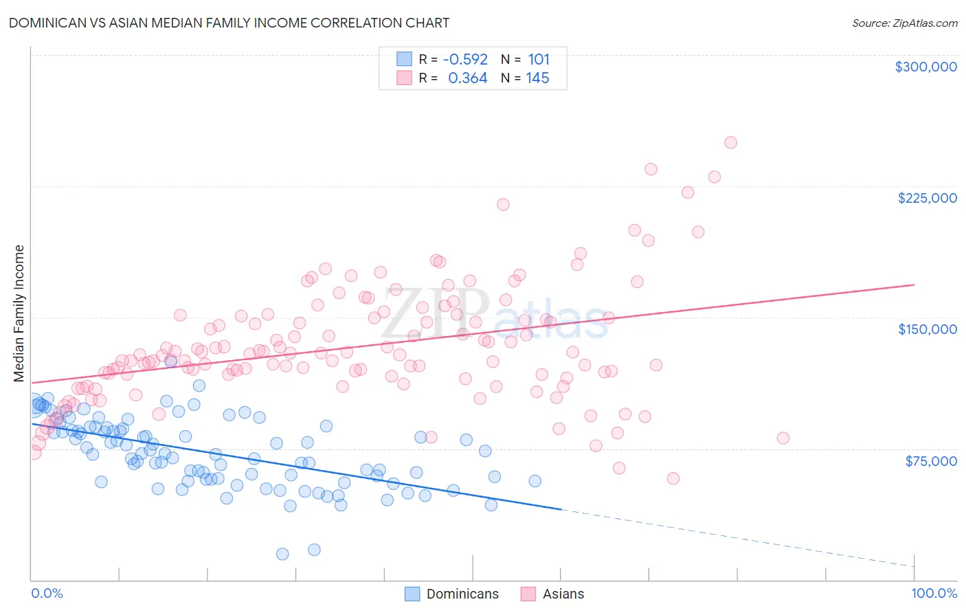 Dominican vs Asian Median Family Income