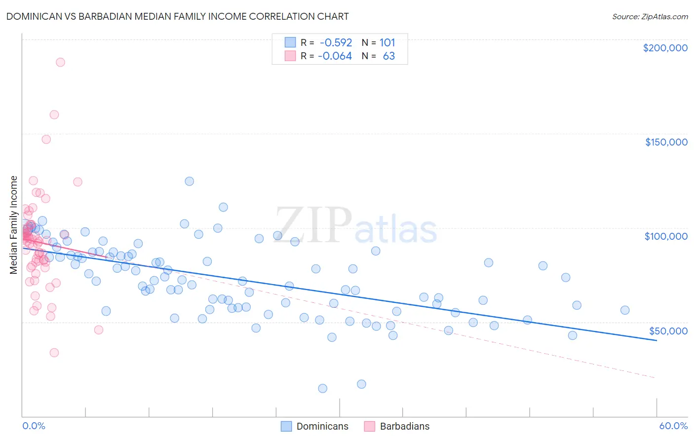 Dominican vs Barbadian Median Family Income