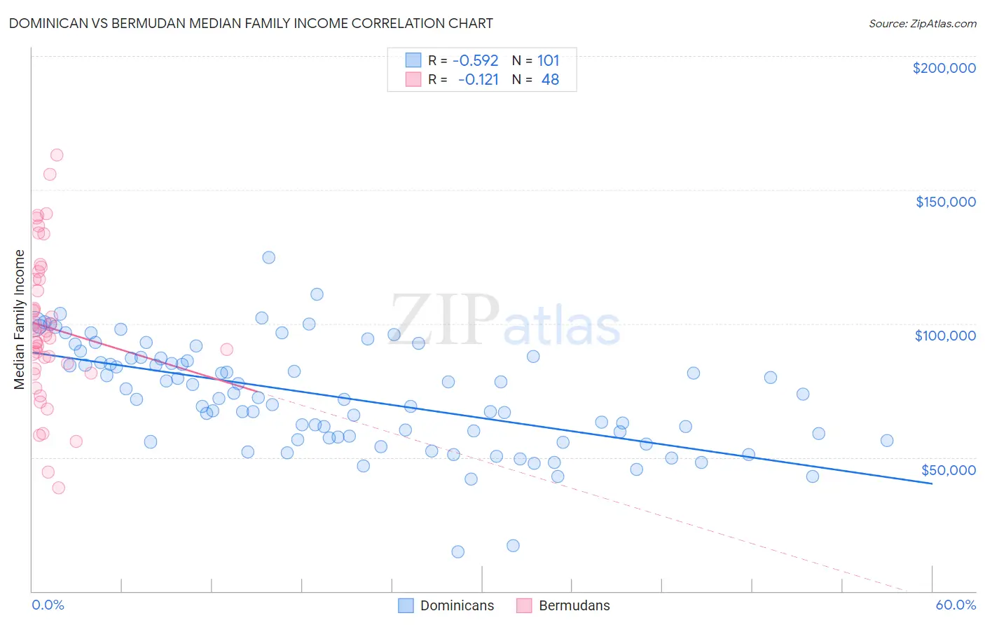 Dominican vs Bermudan Median Family Income