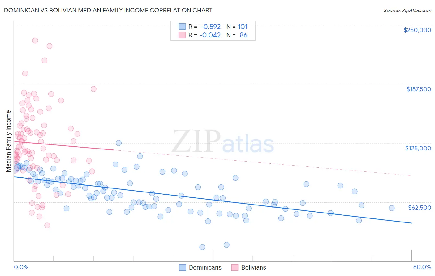 Dominican vs Bolivian Median Family Income