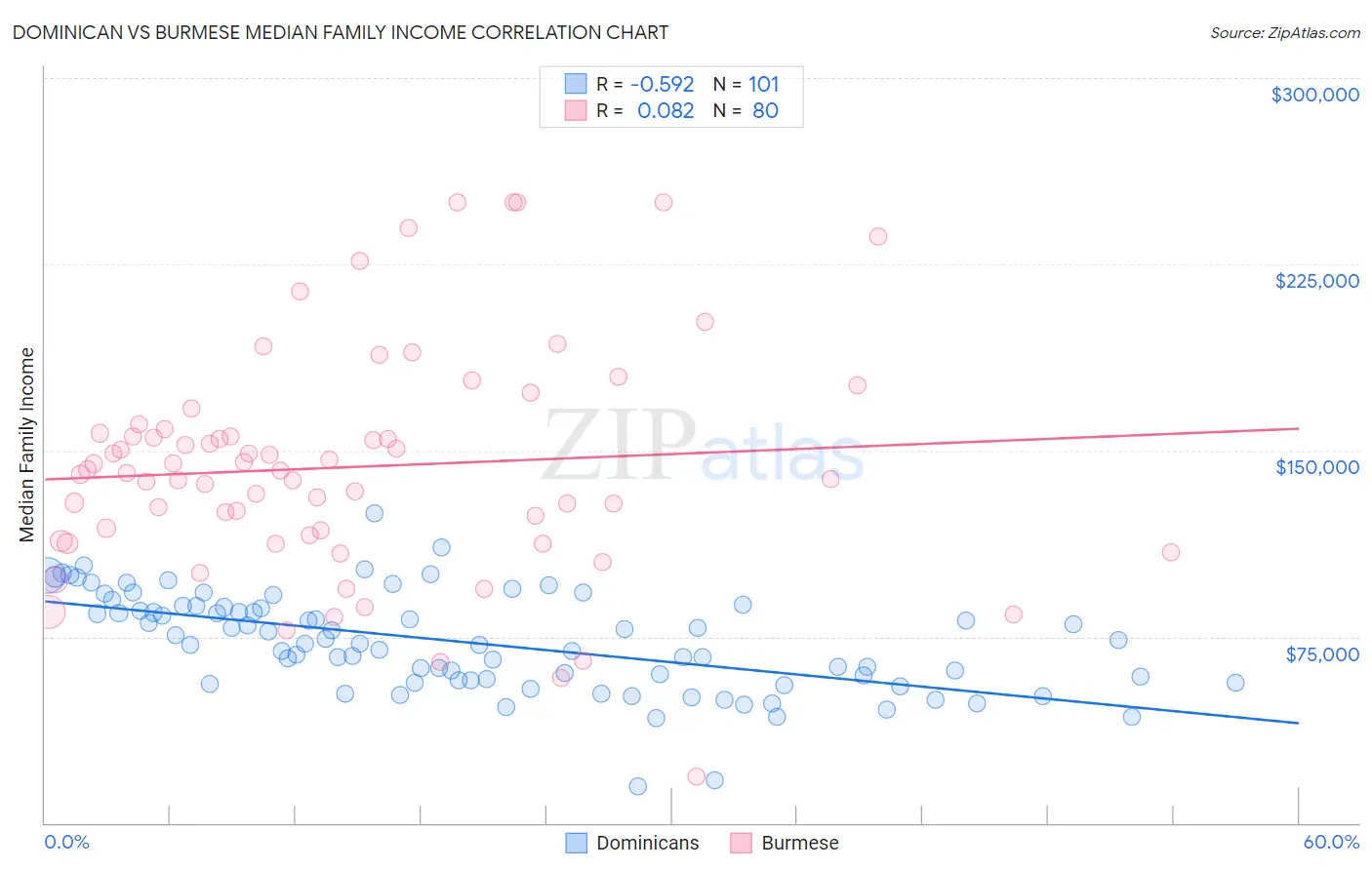 Dominican vs Burmese Median Family Income