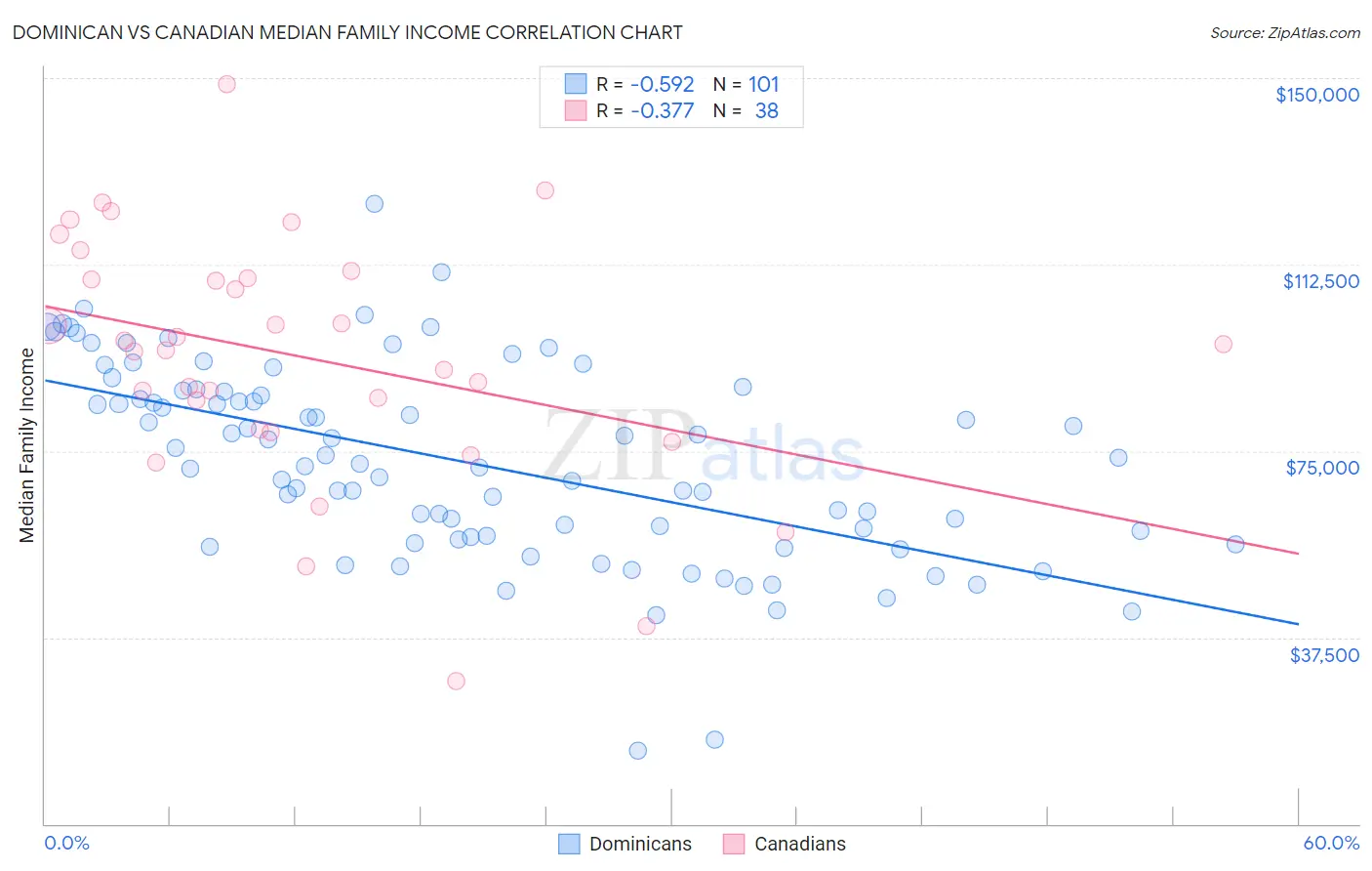 Dominican vs Canadian Median Family Income