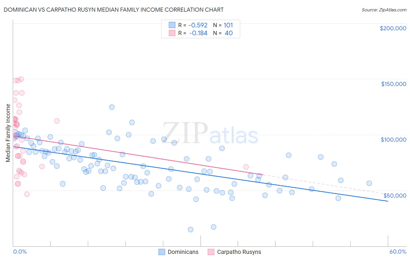 Dominican vs Carpatho Rusyn Median Family Income