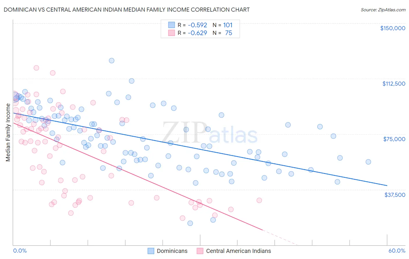 Dominican vs Central American Indian Median Family Income