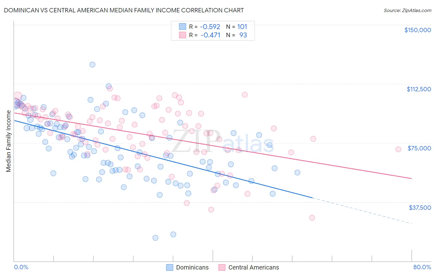 Dominican vs Central American Median Family Income