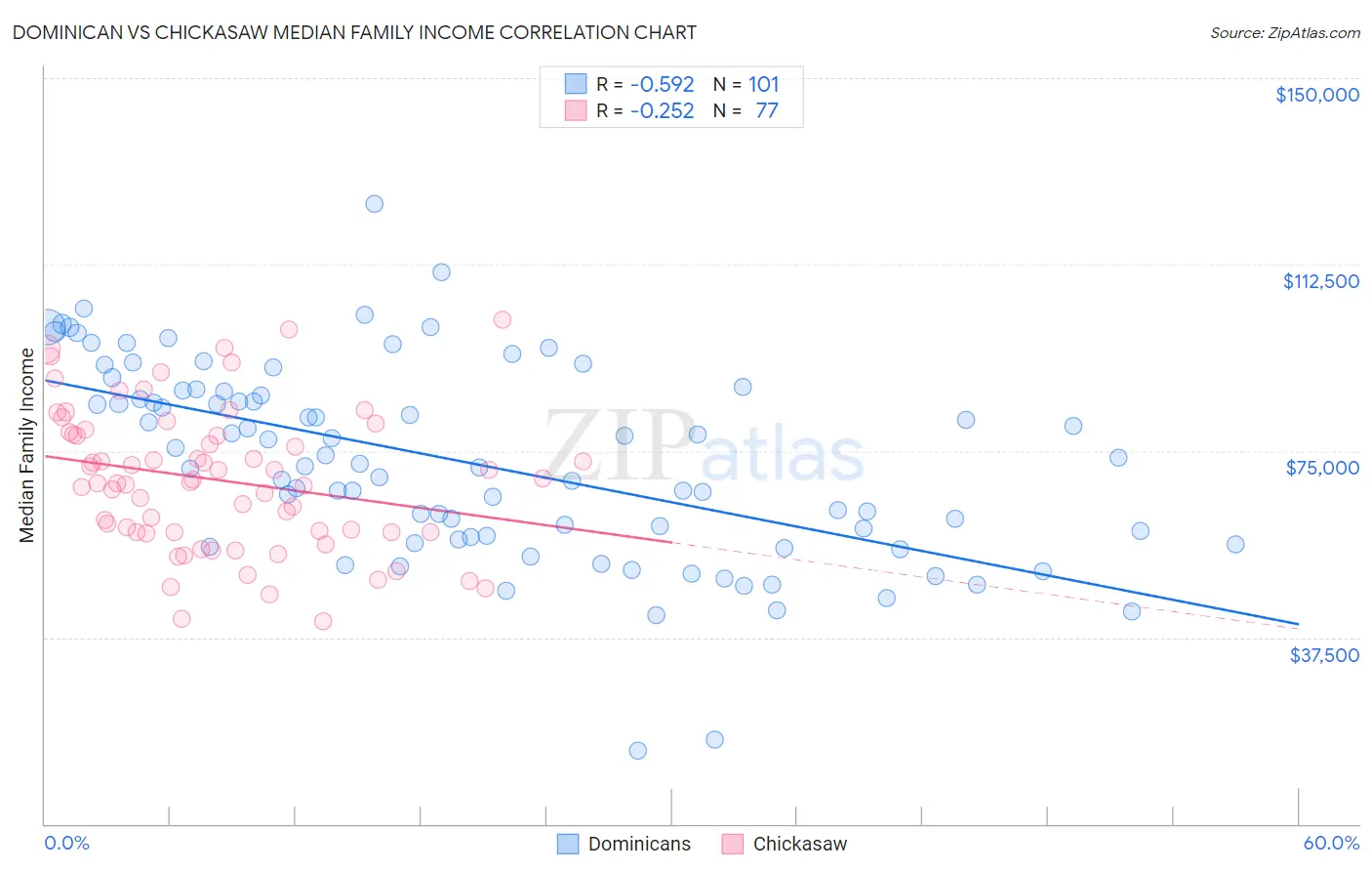 Dominican vs Chickasaw Median Family Income