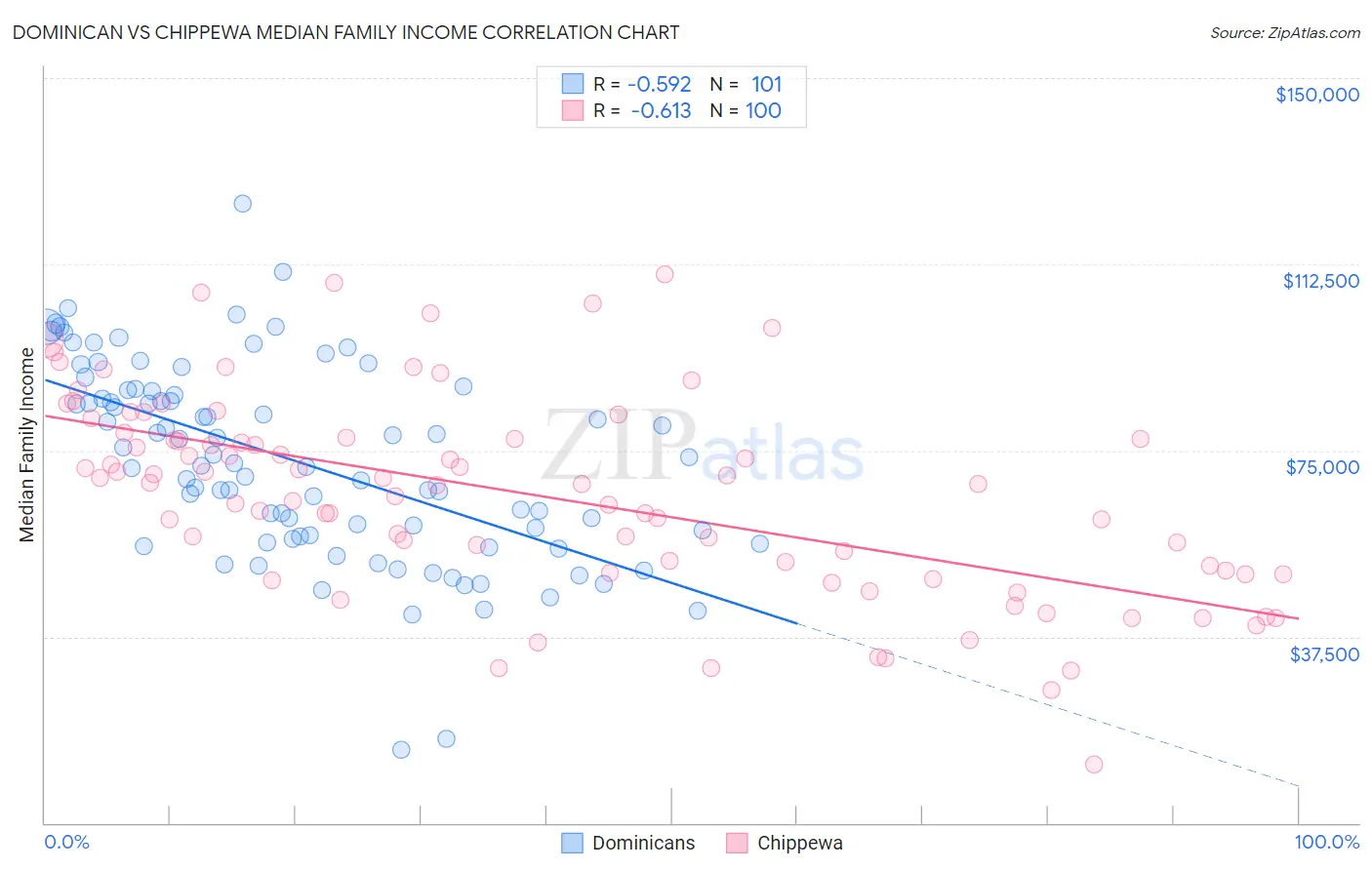 Dominican vs Chippewa Median Family Income