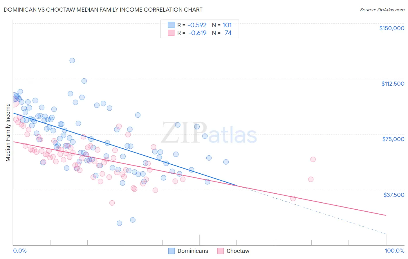 Dominican vs Choctaw Median Family Income
