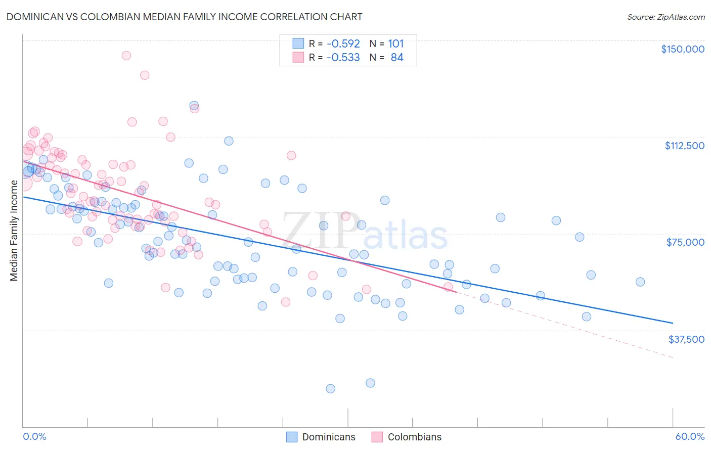 Dominican vs Colombian Median Family Income