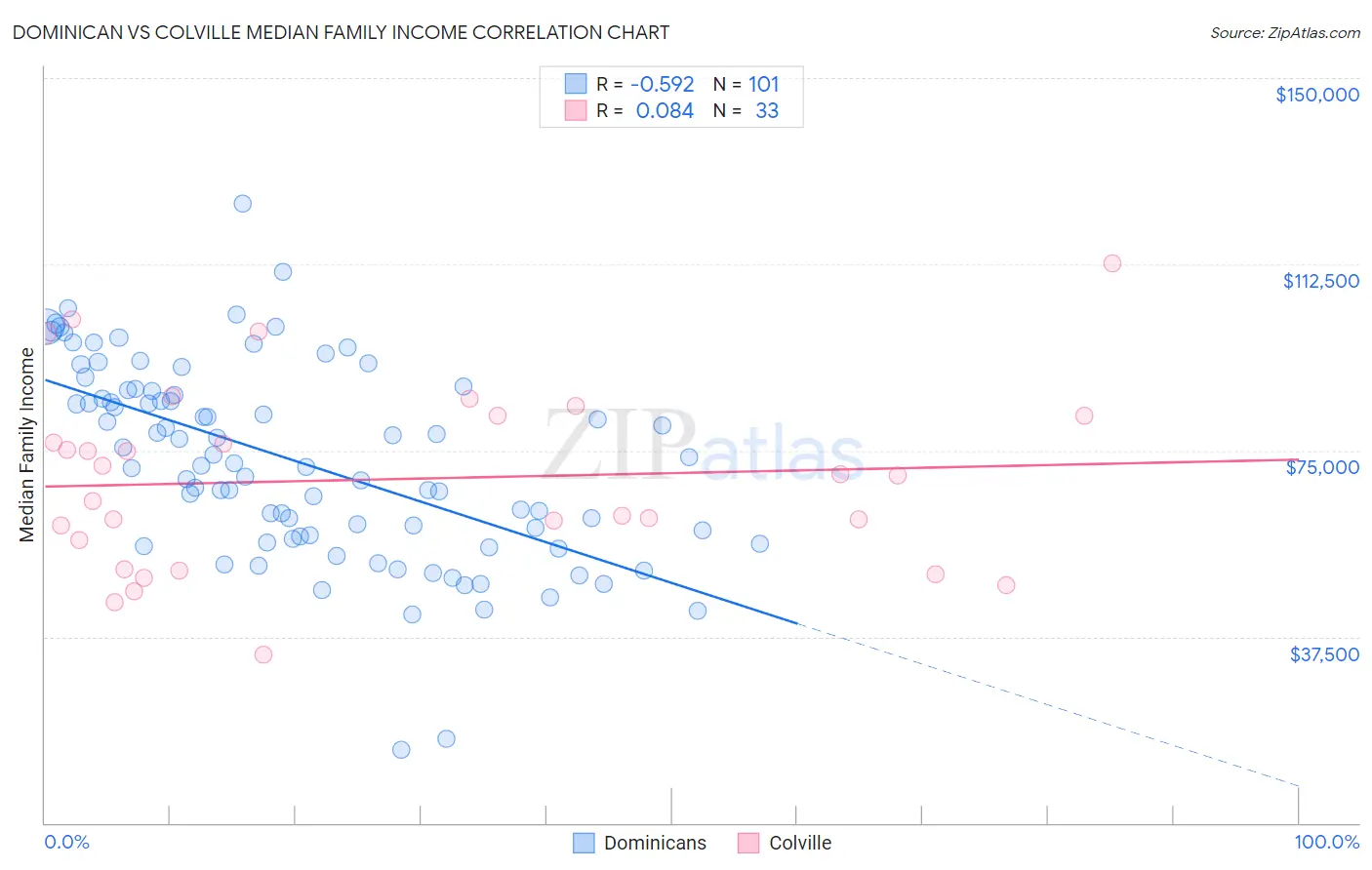 Dominican vs Colville Median Family Income