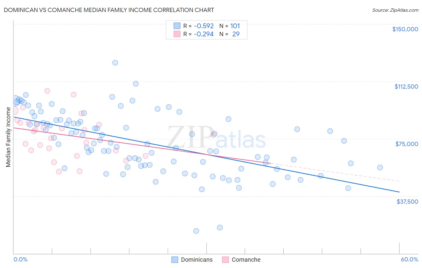 Dominican vs Comanche Median Family Income