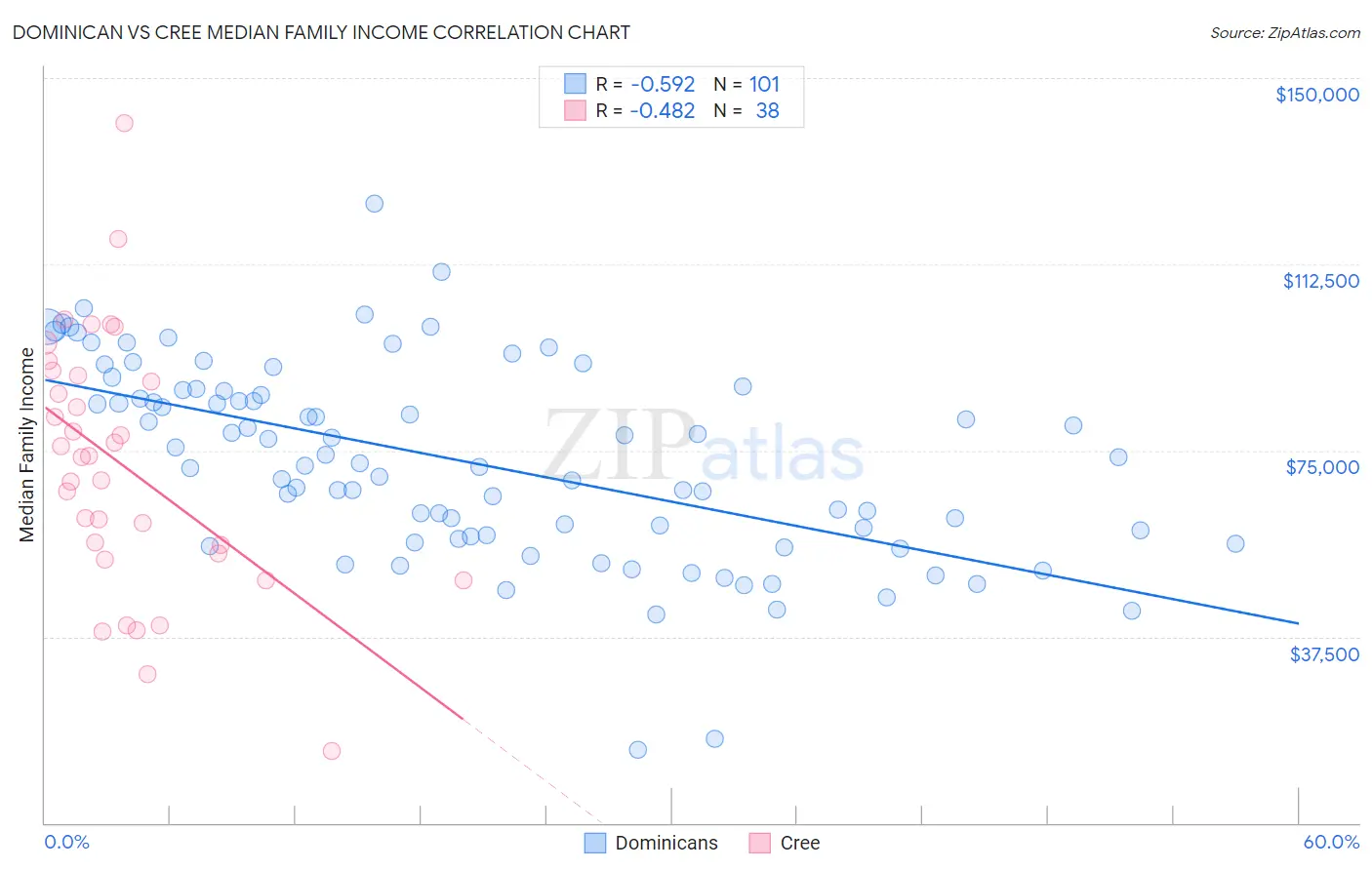 Dominican vs Cree Median Family Income