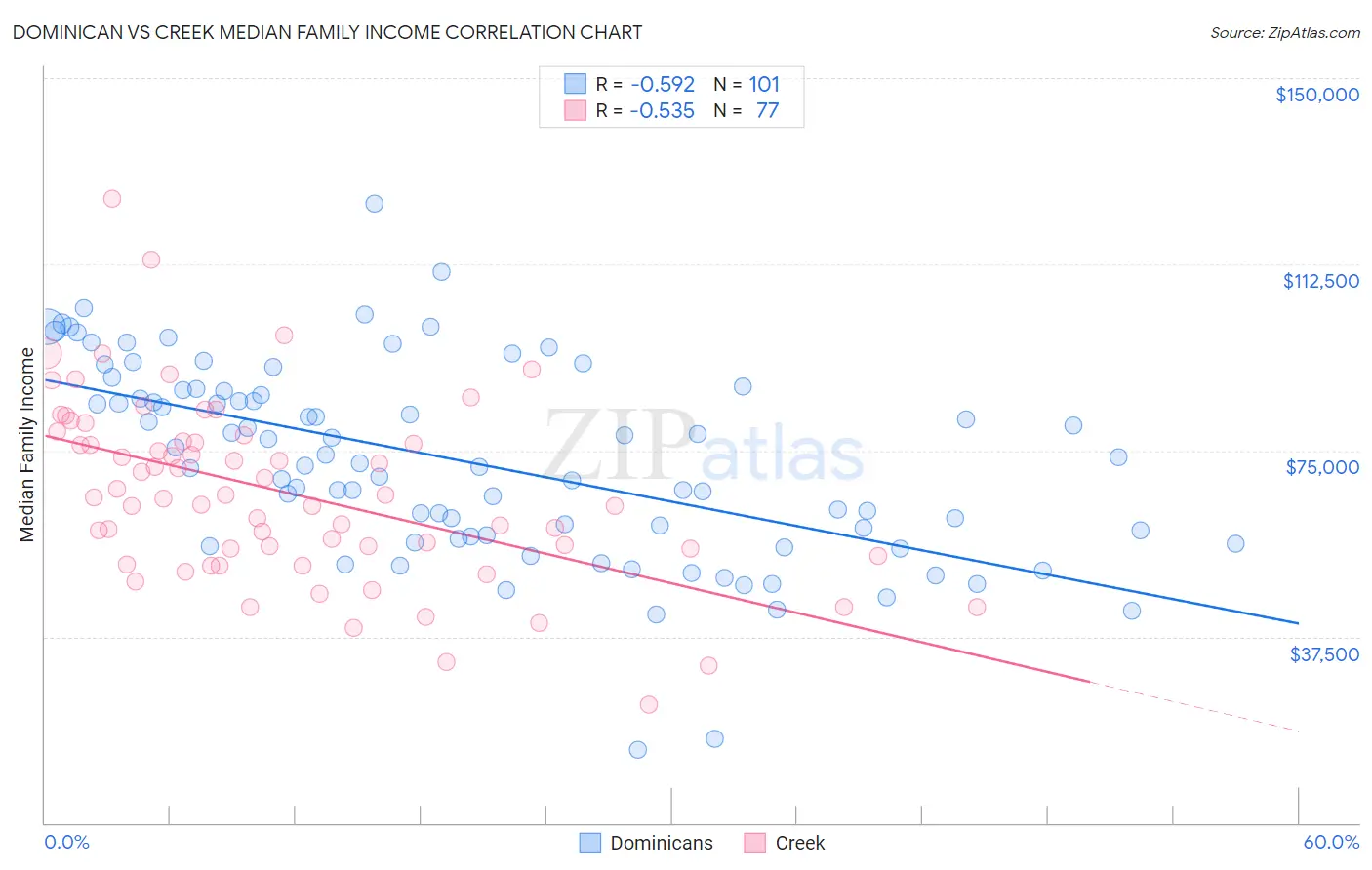Dominican vs Creek Median Family Income