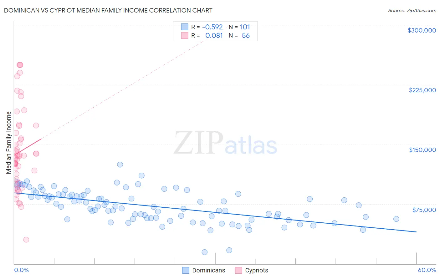 Dominican vs Cypriot Median Family Income