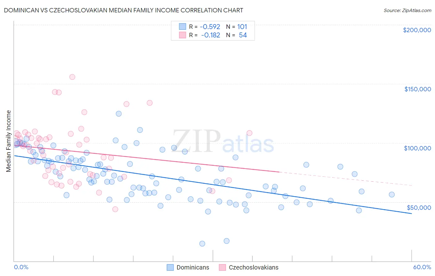 Dominican vs Czechoslovakian Median Family Income