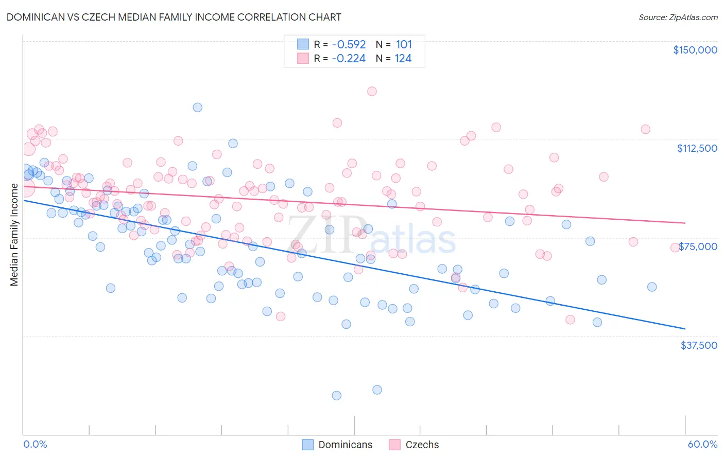 Dominican vs Czech Median Family Income