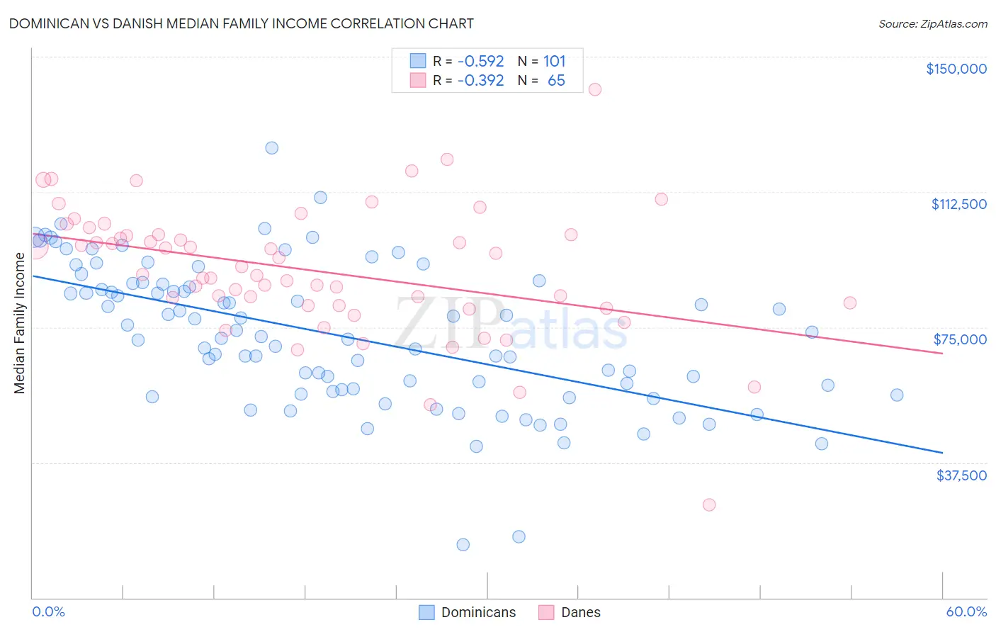 Dominican vs Danish Median Family Income