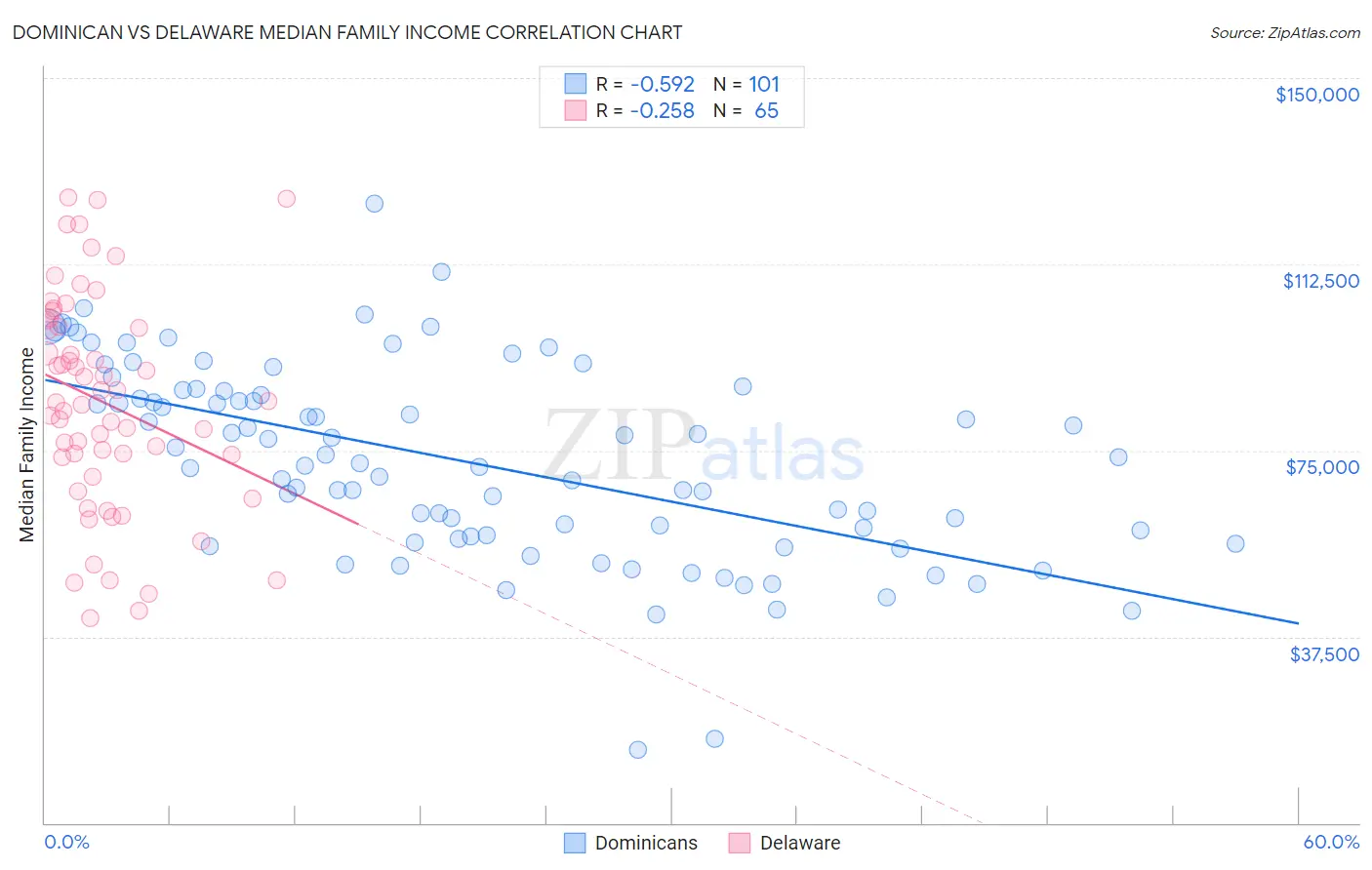 Dominican vs Delaware Median Family Income