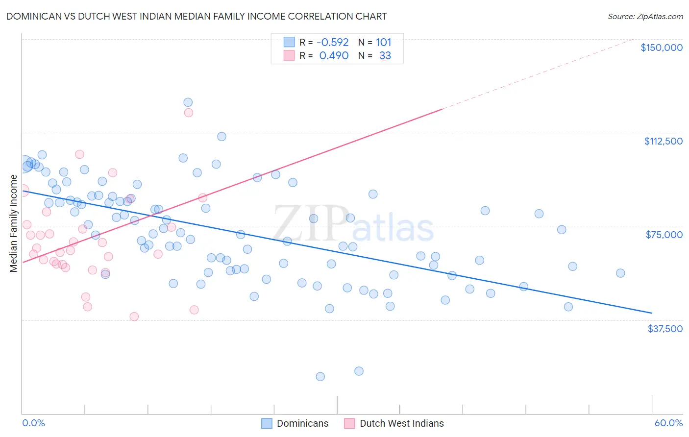 Dominican vs Dutch West Indian Median Family Income