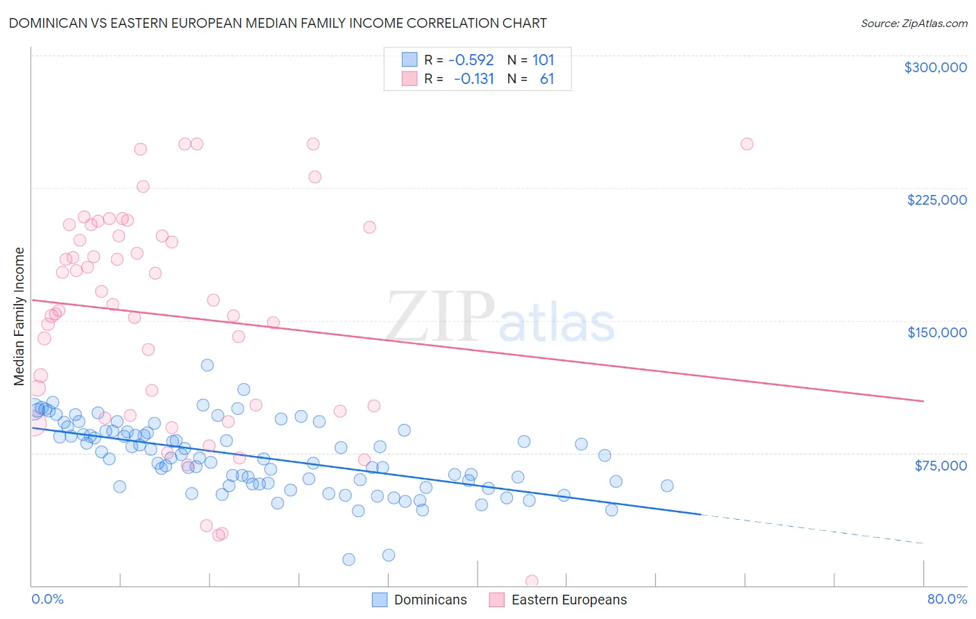 Dominican vs Eastern European Median Family Income