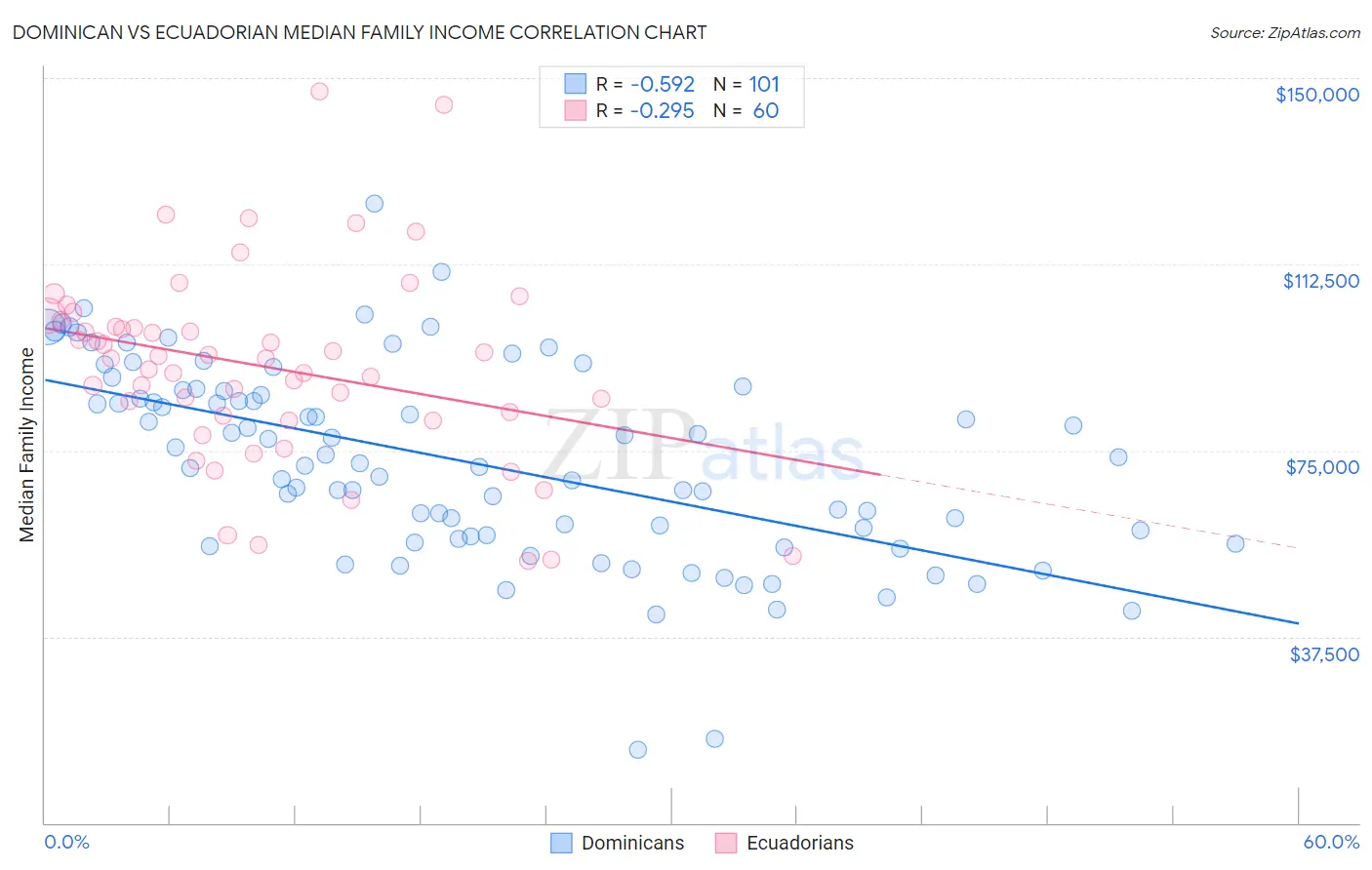 Dominican vs Ecuadorian Median Family Income