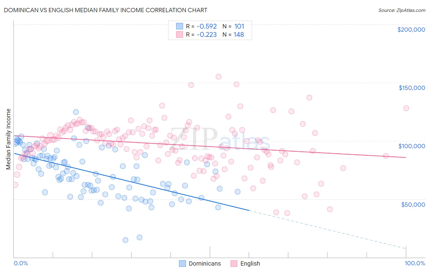 Dominican vs English Median Family Income