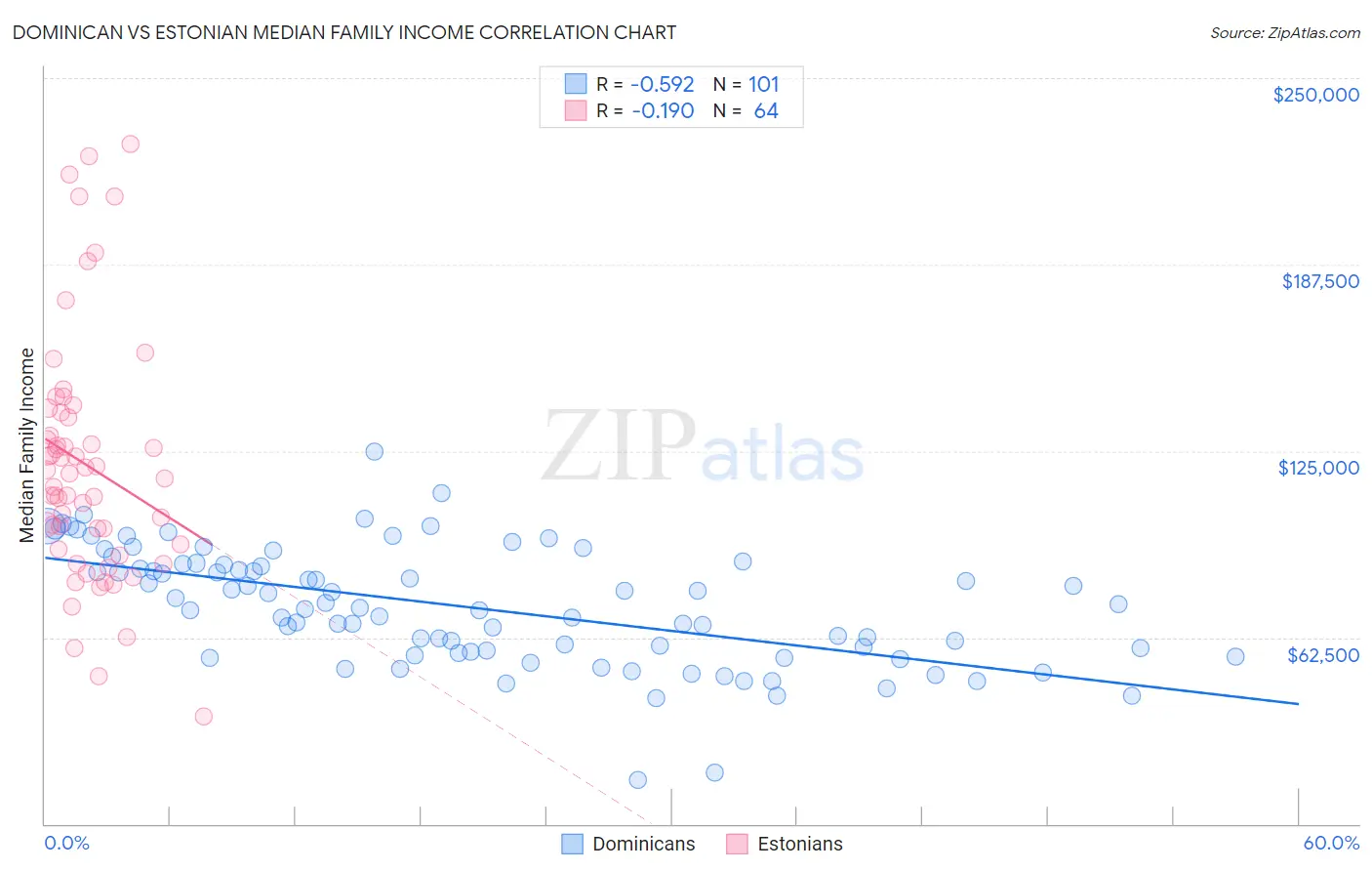 Dominican vs Estonian Median Family Income