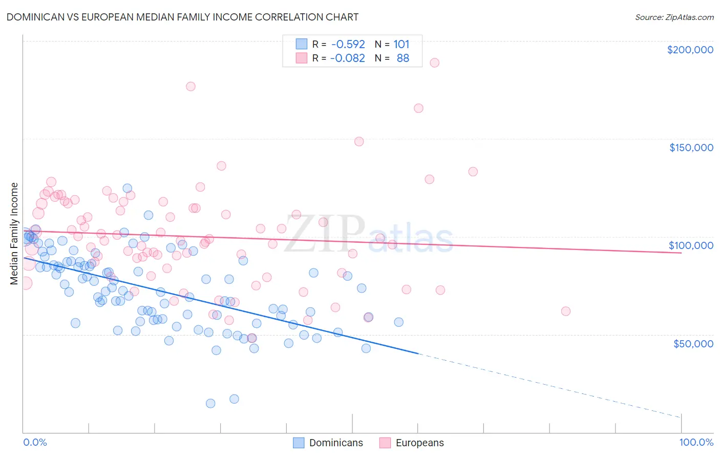 Dominican vs European Median Family Income