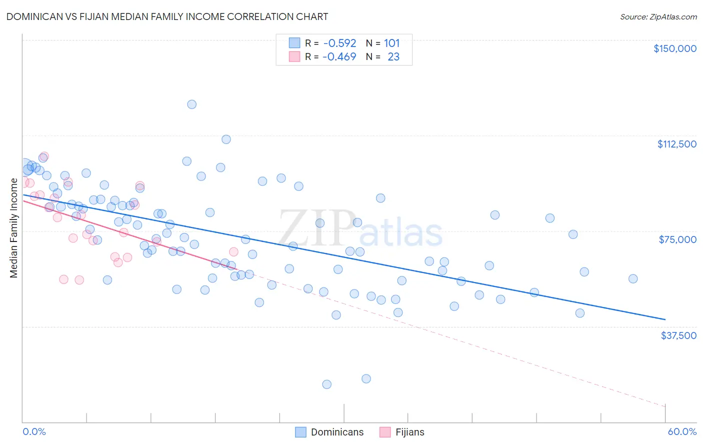 Dominican vs Fijian Median Family Income