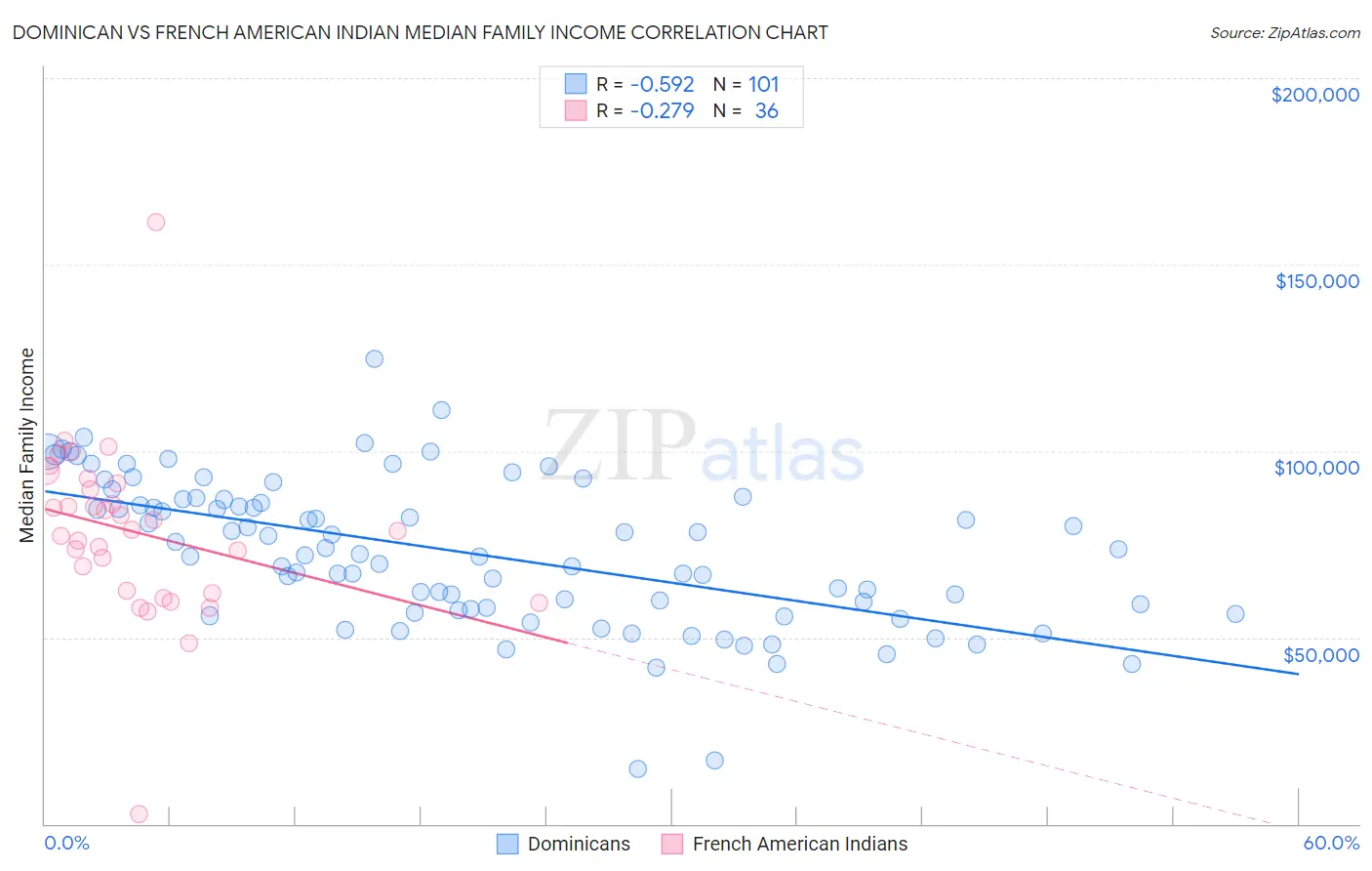 Dominican vs French American Indian Median Family Income