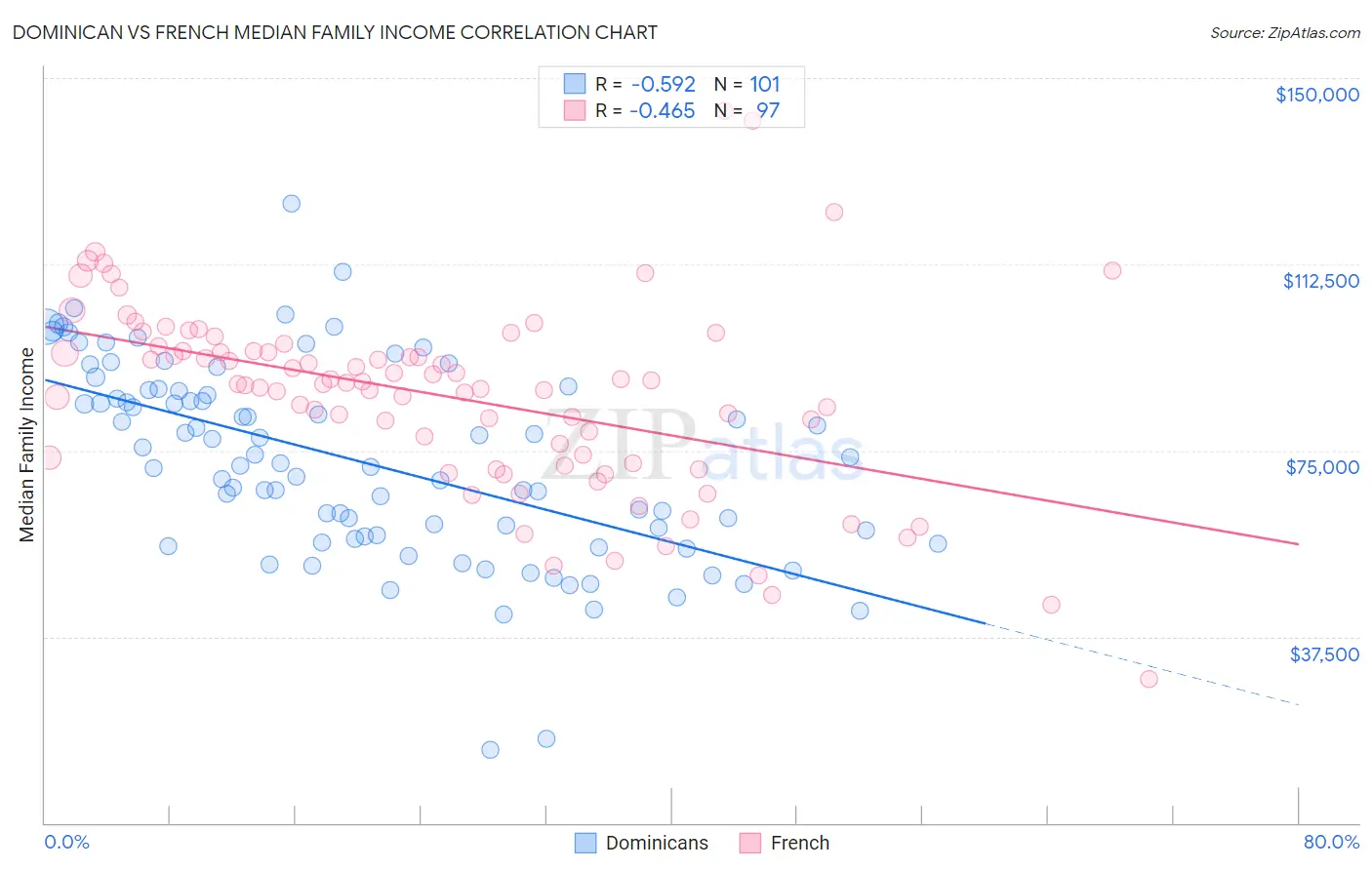 Dominican vs French Median Family Income