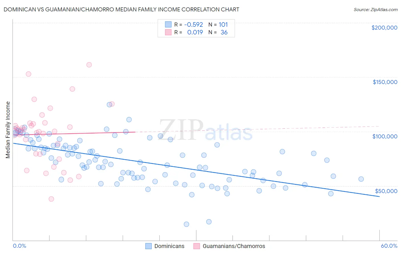 Dominican vs Guamanian/Chamorro Median Family Income