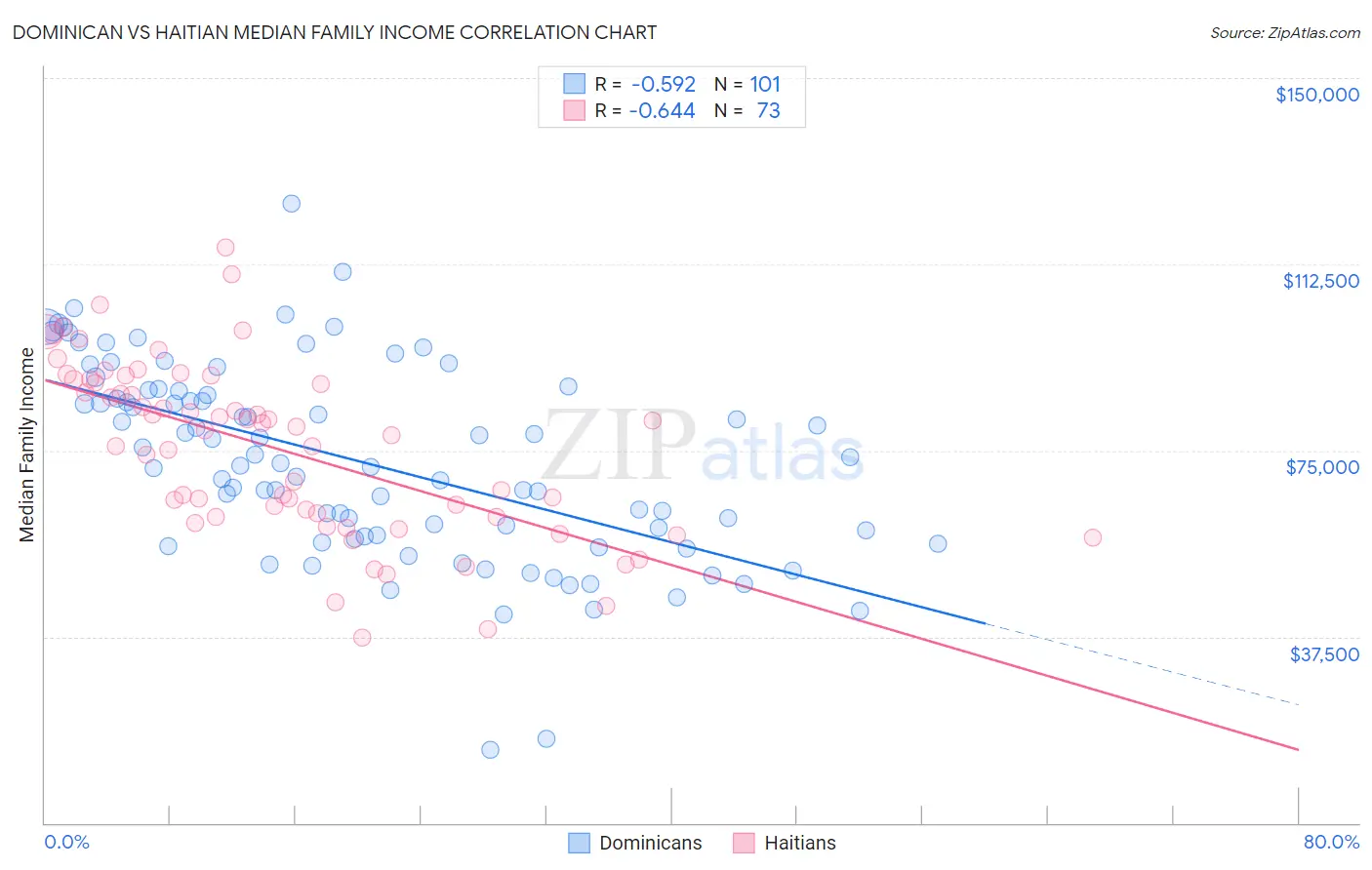 Dominican vs Haitian Median Family Income