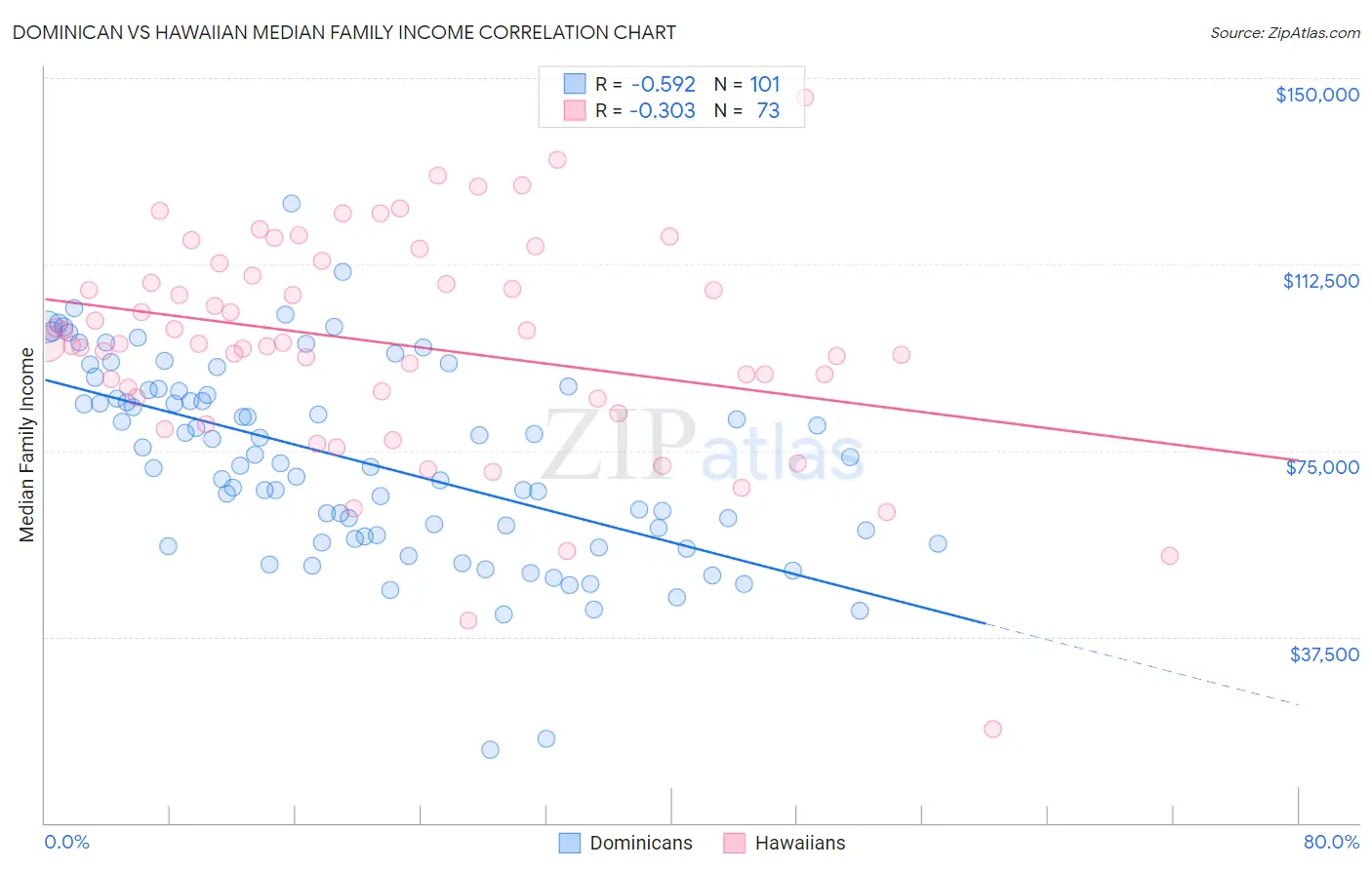 Dominican vs Hawaiian Median Family Income