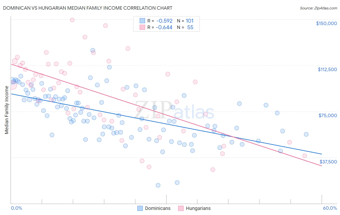 Dominican vs Hungarian Median Family Income