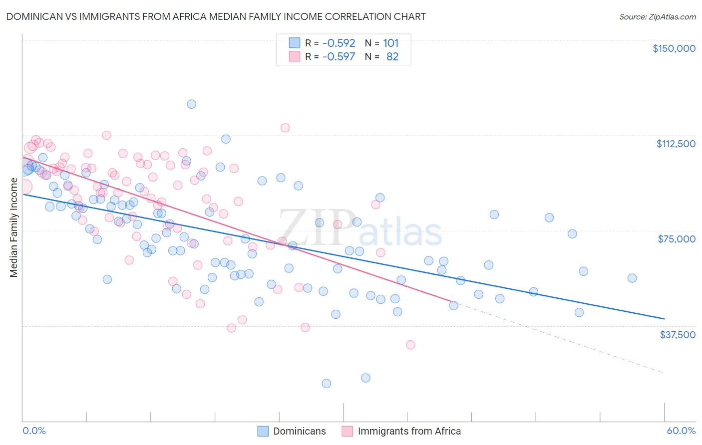 Dominican vs Immigrants from Africa Median Family Income