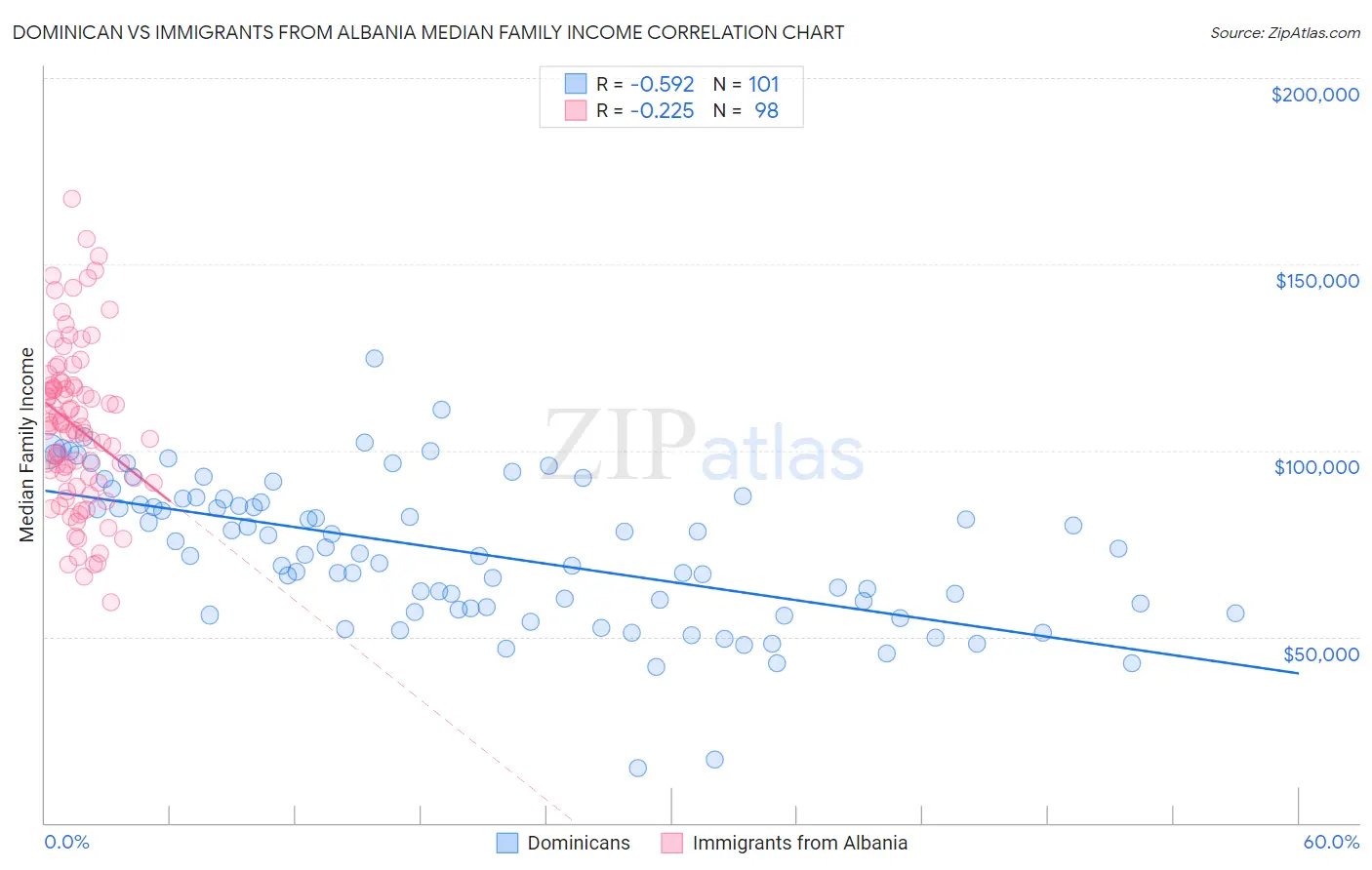 Dominican vs Immigrants from Albania Median Family Income