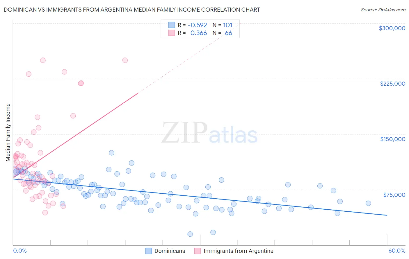 Dominican vs Immigrants from Argentina Median Family Income