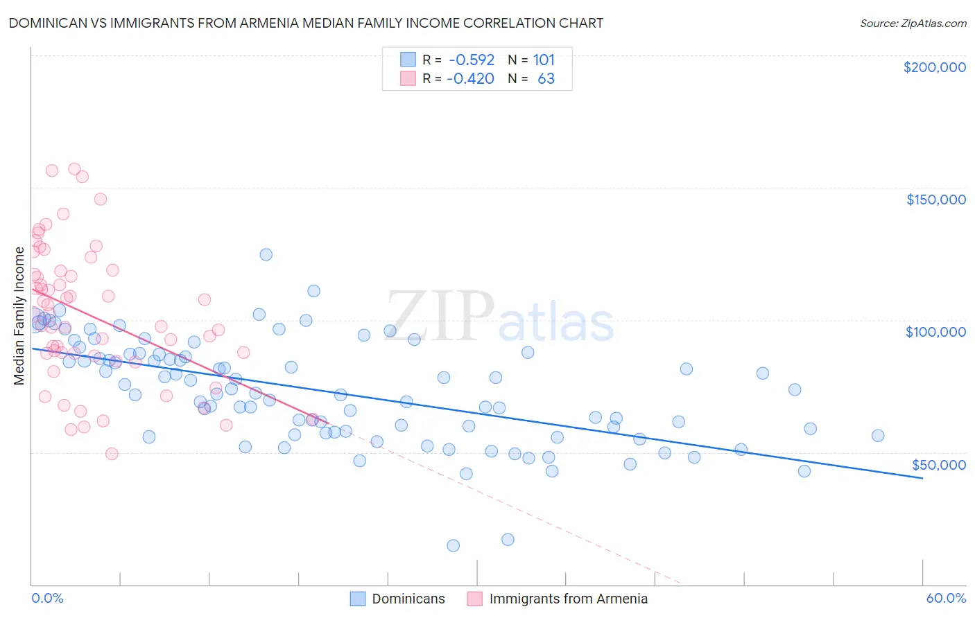 Dominican vs Immigrants from Armenia Median Family Income