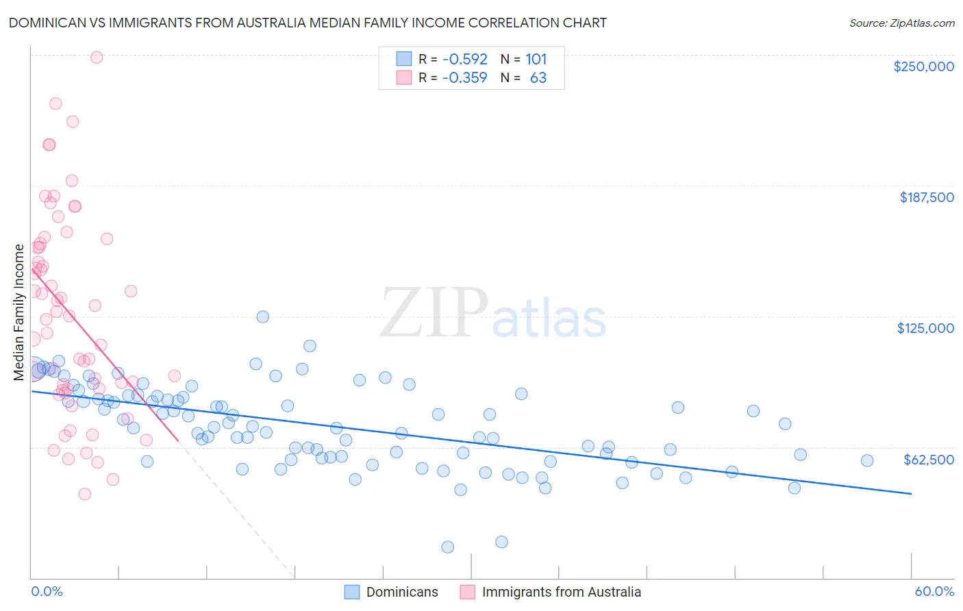 Dominican vs Immigrants from Australia Median Family Income