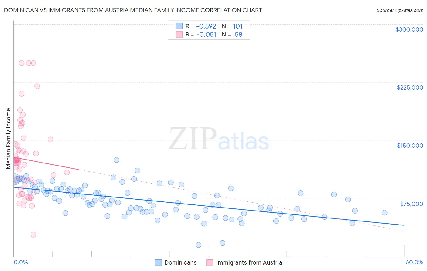 Dominican vs Immigrants from Austria Median Family Income