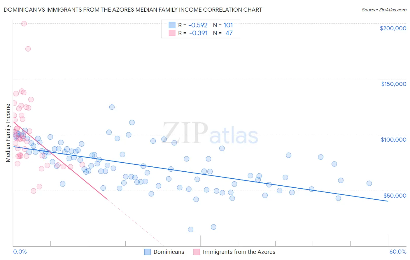 Dominican vs Immigrants from the Azores Median Family Income