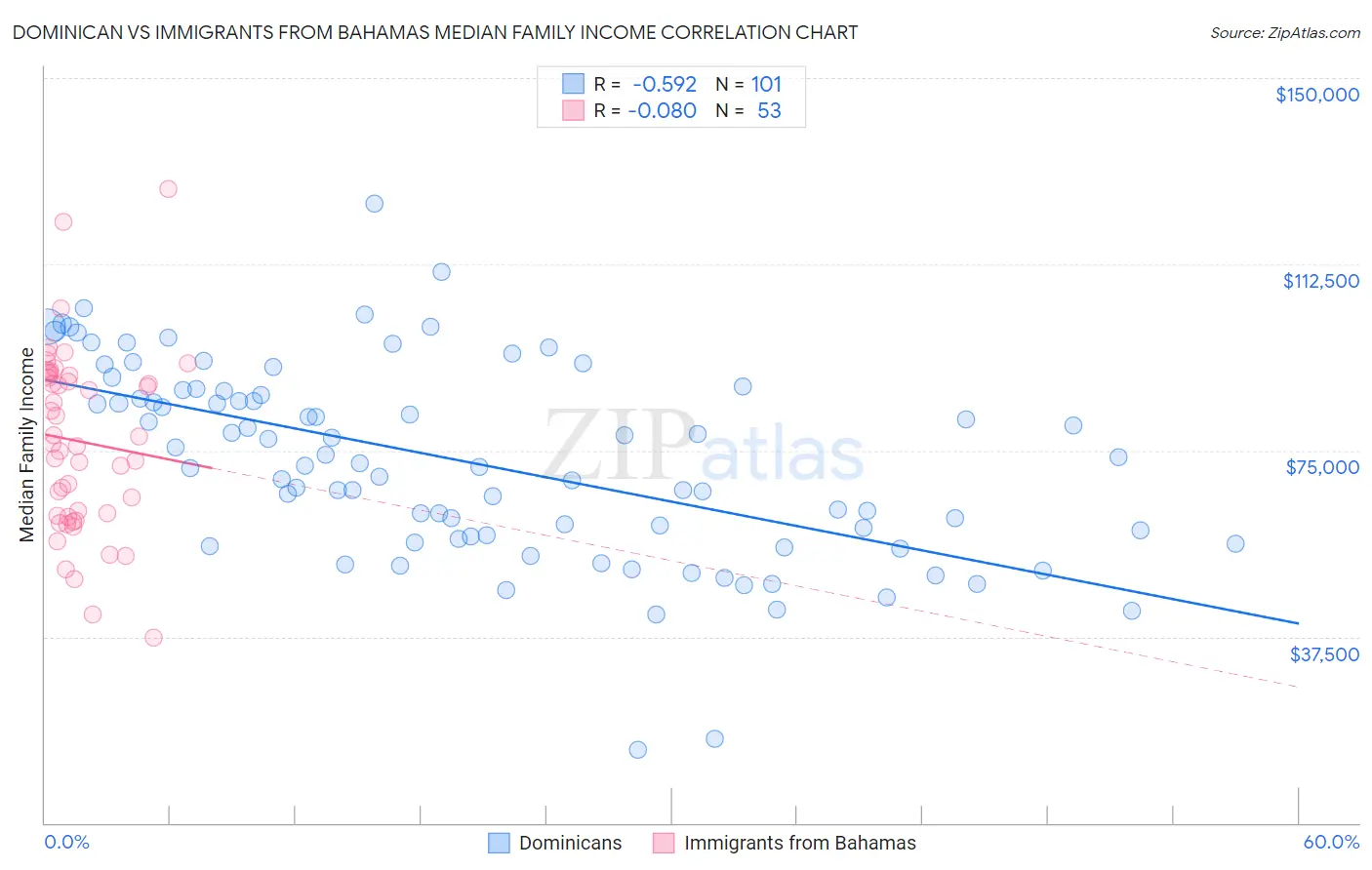 Dominican vs Immigrants from Bahamas Median Family Income