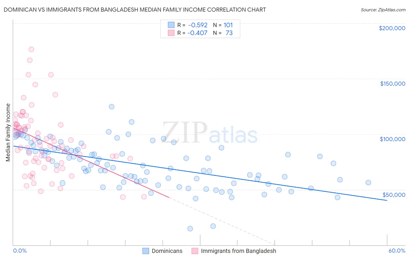 Dominican vs Immigrants from Bangladesh Median Family Income